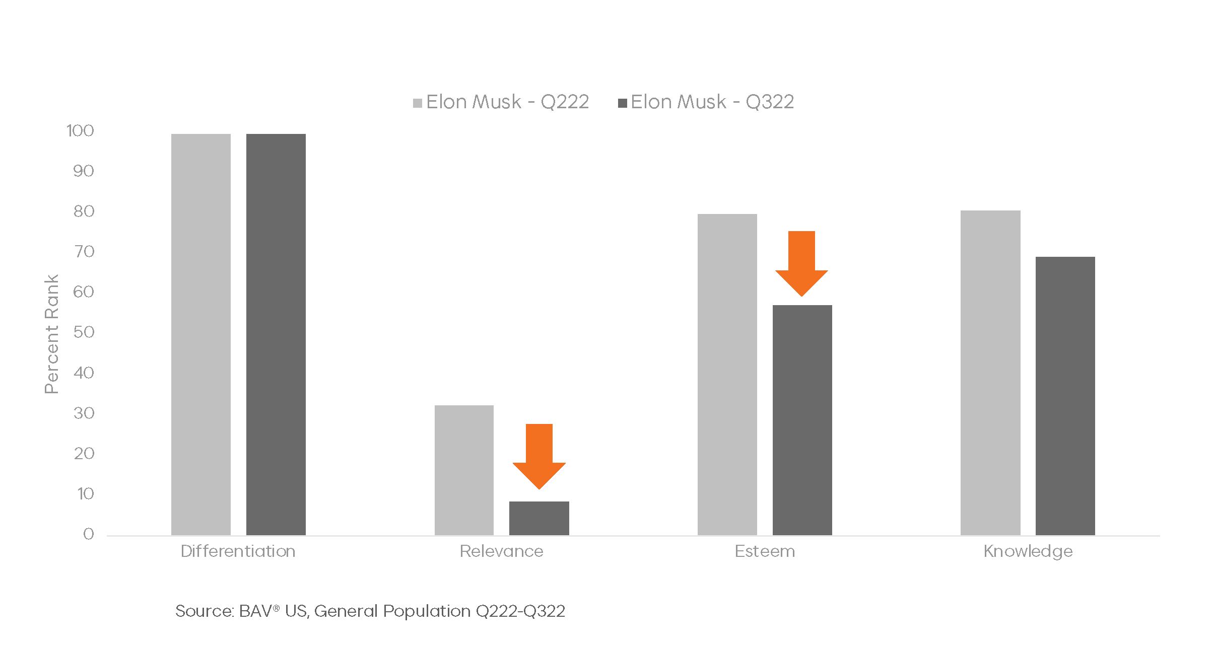 Chart illustrating the drop in relevance and esteem for Elon's brand