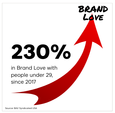 230% increase in Brand Love with people under 29, since 2017