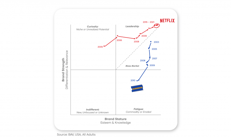 Chart illustrating brand equity over time of Blockbuster and Netflix