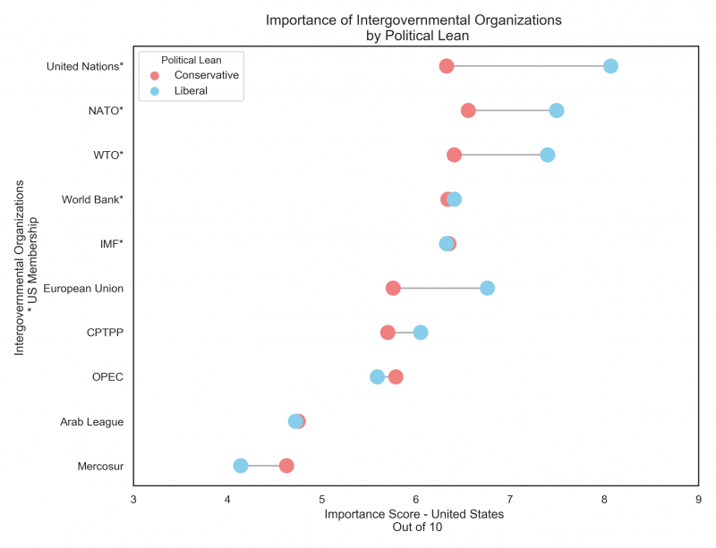 Importance of IGOs in the US by Political Lean