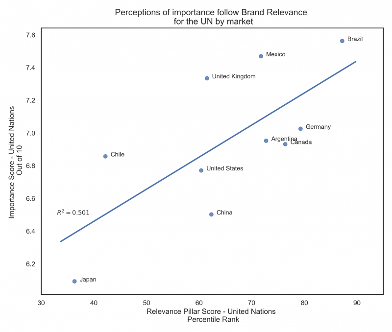 United Nations - Relationship Importance to Relevance