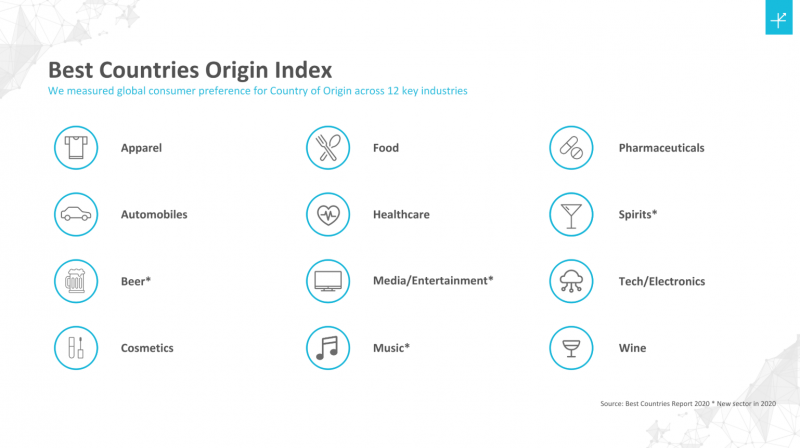 Best Countries Origin Index Categories