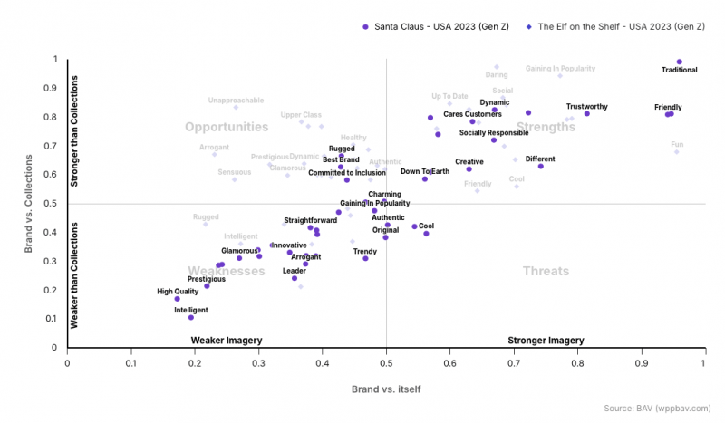 SWOT analysis of the brands of Santa Claus and Elf on the Shelf using BAV data from 2023