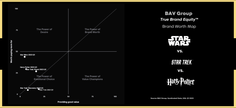 BAV Group Brand Worth Map