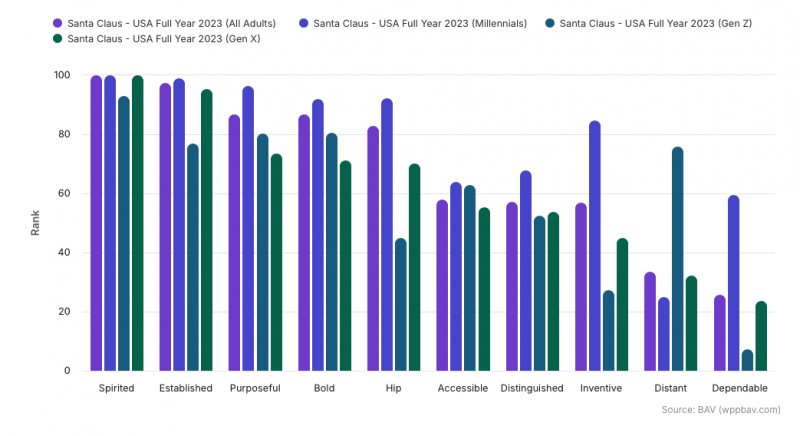 Graph showing personality clusters scores for Santa across multiple generations