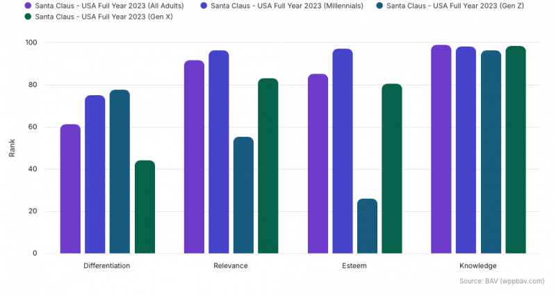 Pillars illustrating Differentiation, Relevance, Esteem, and Knowledge for Santa across multiple generations