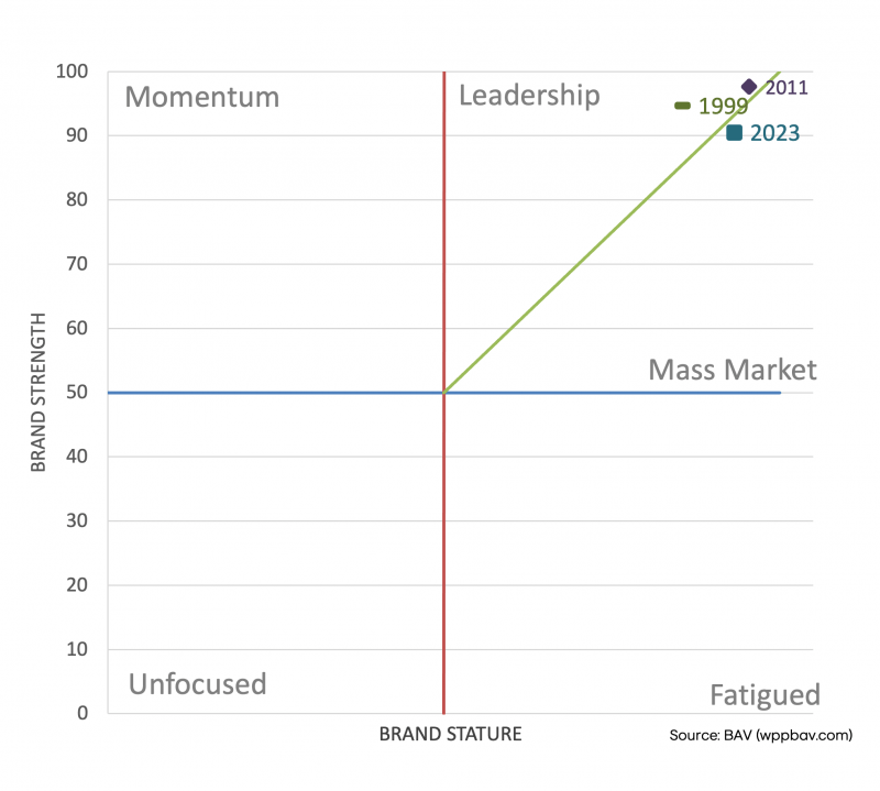 Chart showing Santa's brand strength and brand stature in the leadership quadrant, but with peak in 1993 and declining position since