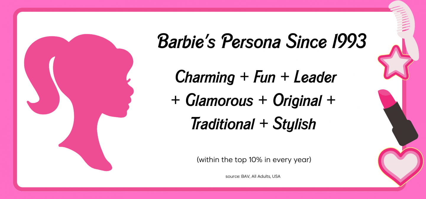 Barbie’s Persona since 1993 (within the top 10% in every year): Charming + Fun + Leader + Glamorous + Original + Traditional + Stylish
