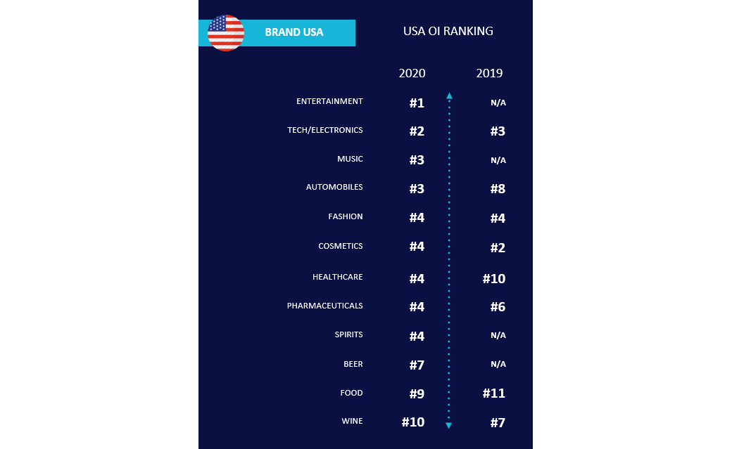 Brand USA OI Performance