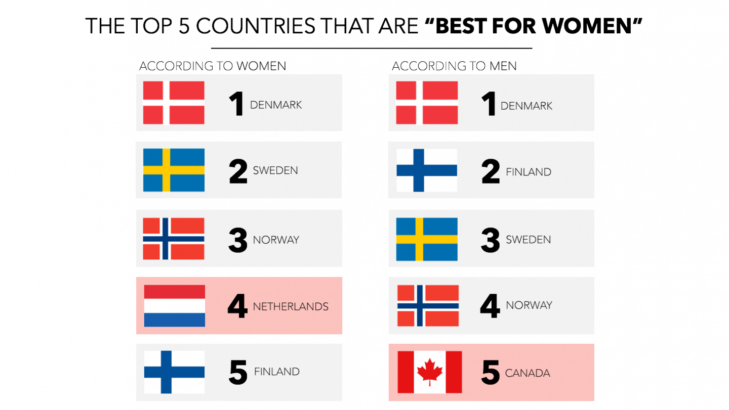 best countries ranking "best for women"