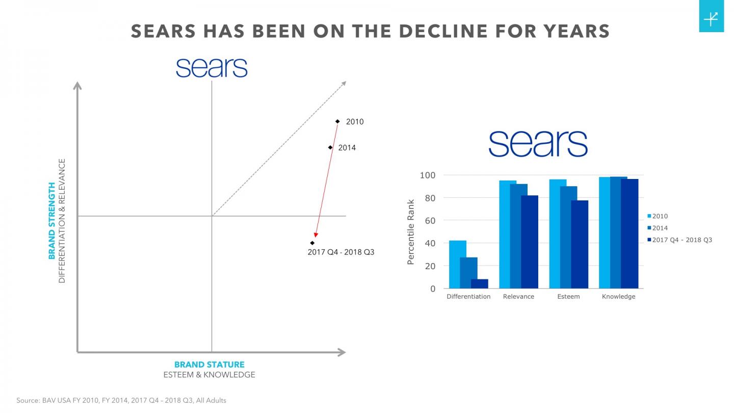 Slide 1 BAV Sears