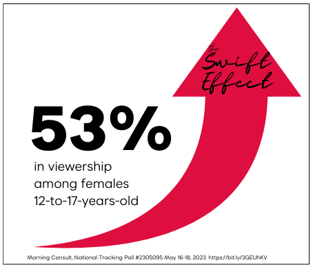 The Swift Effect:53% increase in viewership among females  12-to-17-years-old