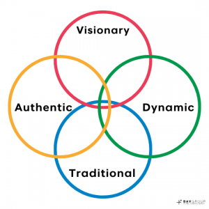 Venn diagram in the style of the olympic rings showing the dynamic contrast between Olympic brand imagery: Visionary and Traditional, Authentic and Dynamic